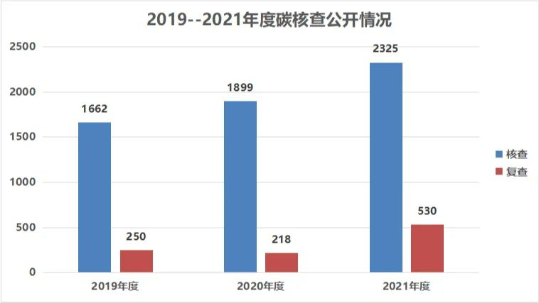 170家碳核查服務(wù)機構(gòu)，35家核查報告不合格，咋回事？