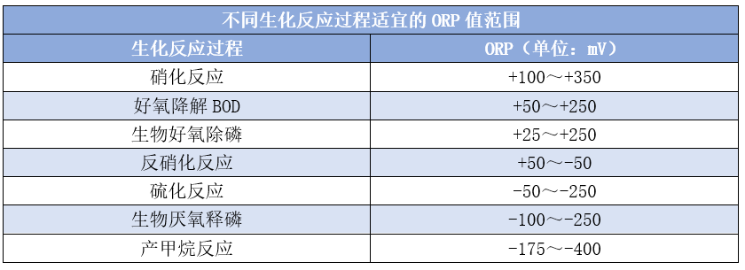 氧化還原電位ORP究竟是個(gè)啥？它在污水處理中都有哪些作用？