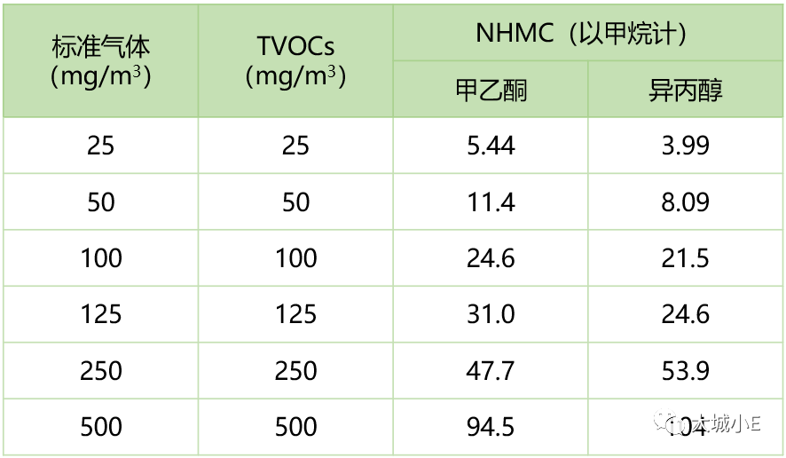 想要了解VOCs？先明白三個(gè)高階問(wèn)題—基于實(shí)測(cè)的揮發(fā)性有機(jī)物概念辨析